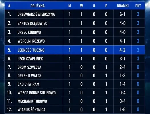 Klasa A, grupa 8: Wyniki i tabela po 1. kolejce