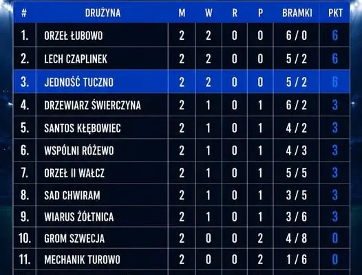 Keeza A Klasa: Wyniki 2. kolejki i tabela grupy 8