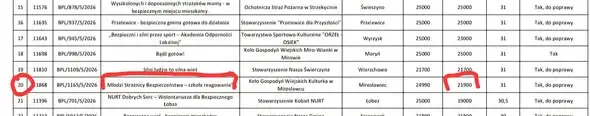 Młodzi Strażnicy Bezpieczeństwa – nowy projekt w gminie Mirosławiec