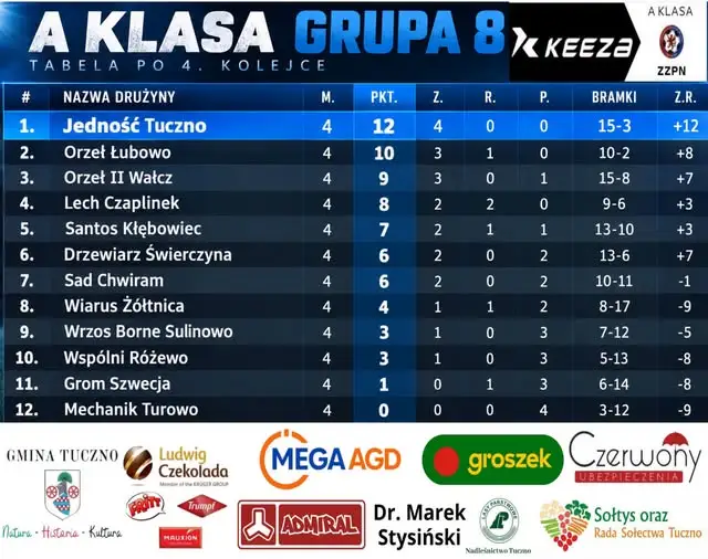 Piłkarska niedziela w A-klasie. Lech Czaplinek liderem po czterech kolejkach