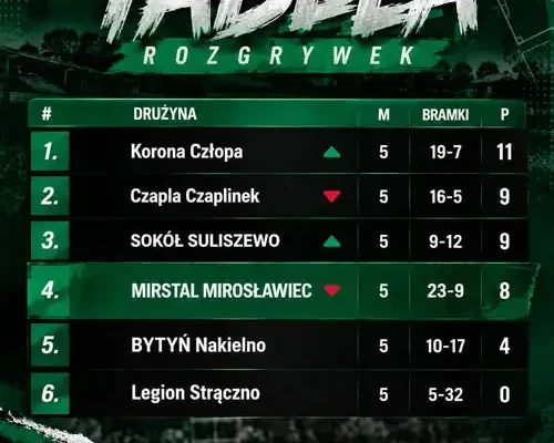 KS Mirstal Mirosławiec na 4. miejscu po pięciu kolejkach