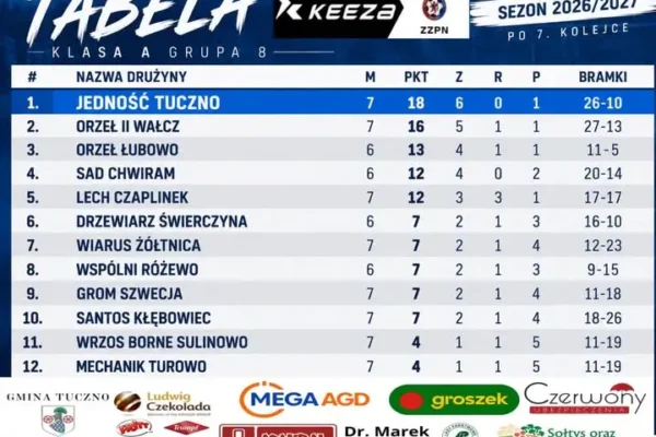 A Klasa: Lider z Wałcza nie zwalnia tempa po 7. kolejce