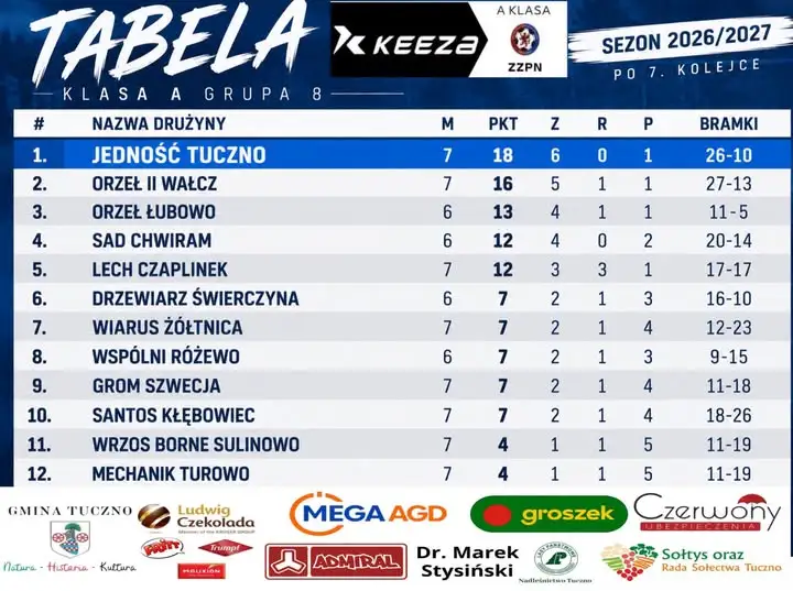 A Klasa: Lider z Wałcza nie zwalnia tempa po 7. kolejce